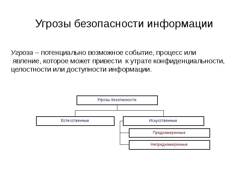 Список угроз безопасности. Угрозы информации. Угроза безопасности. Угрозы информационной безопасности. Непреднамеренные угрозы безопасности информации.