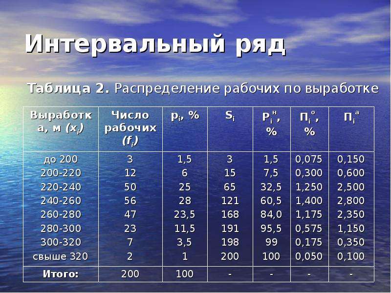 Таблица распределения. Таблица интервального ряда. Интервальный ряд распределения таблица. Инвервальный РЧД определения. Интервальный ряд распределения пример.