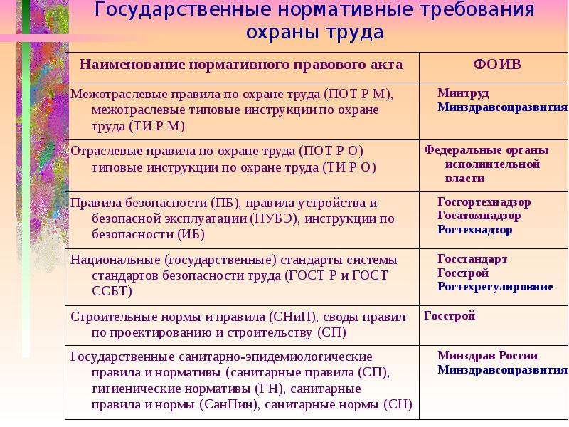 Нормативные требования. Государственные нормативные требования охраны труда. Государственные нормативы требований охраны труда. Нормы правил по охране труда. Нормативно правовые акты содержащие требования охраны труда.