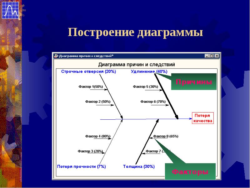 Диаграмма факторов. Диаграмма причина следствие. Способ диаграмм причин-следствий. Менеджмент построение графиков. Диаграмма причин и следствие построение.