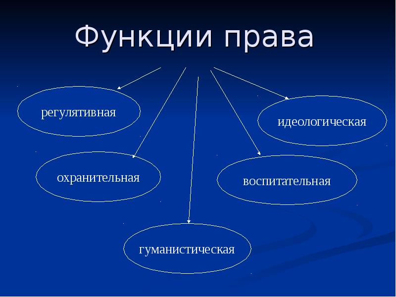 Функции права презентация