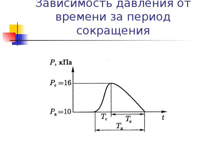 Период сокращения