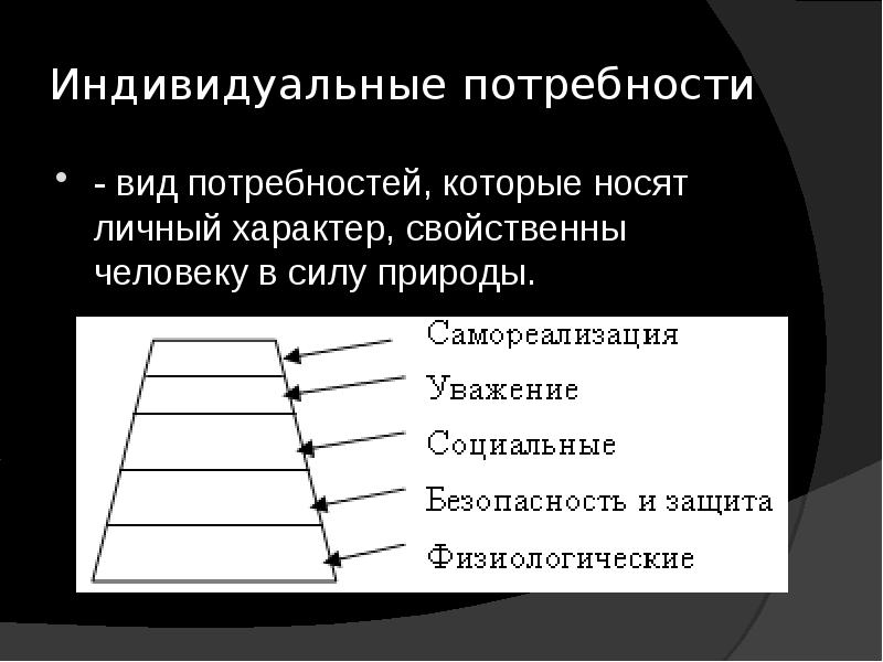 Характер потребности