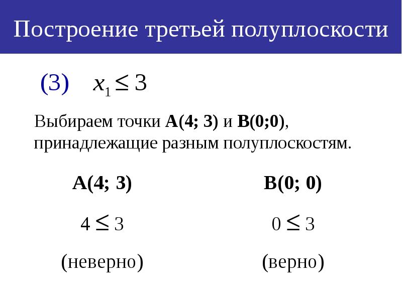 0 принадлежит. Геометрический метод ЛП. Выберете точки принадлежащие x=3.