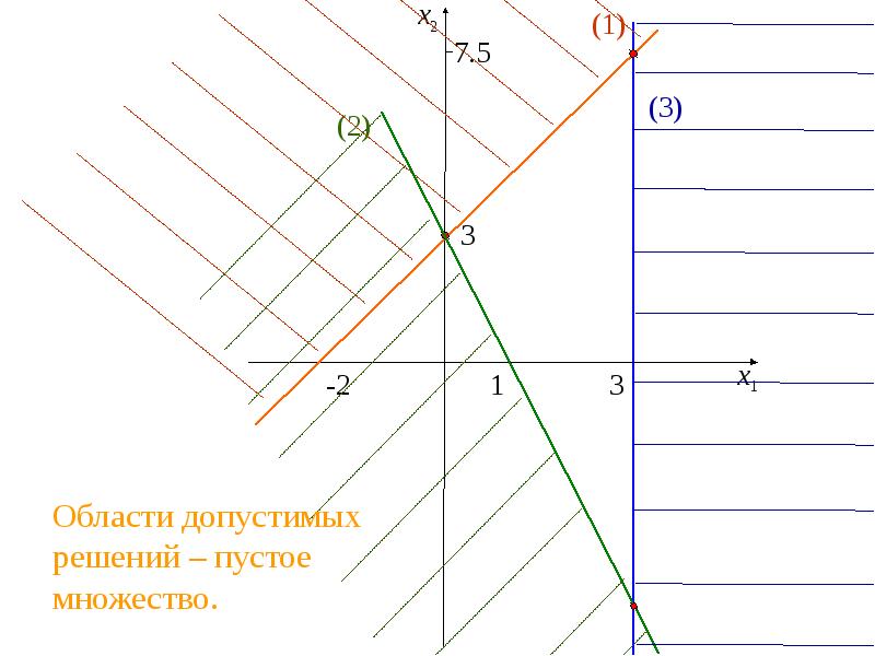 Пустое решение. Область допустимых решений. Область допустимых решений - пустое множество.. Что называется областью допустимых решений. Множество допустимых решений.