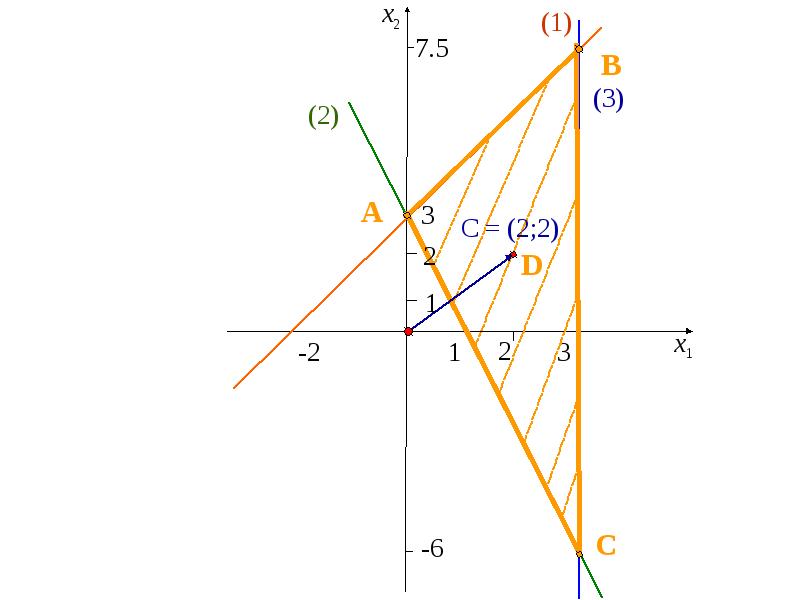 Геометрический способ. Геометрический способ решения задач. График геометрический метод решения текстовых задач. Геометрический способ решения ЛП. Геометрический способ решения|x|<1.