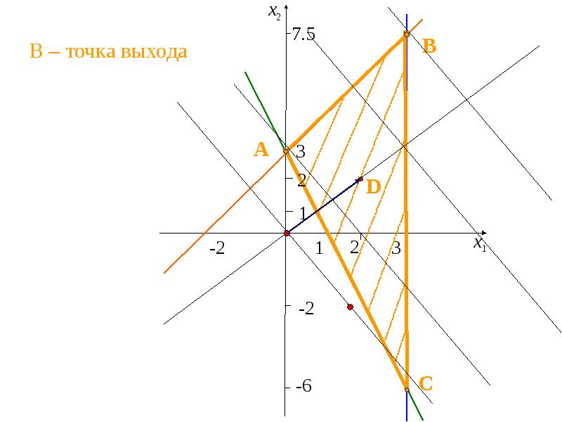 Точка выхода. Геометрический способ решения|x|<1.