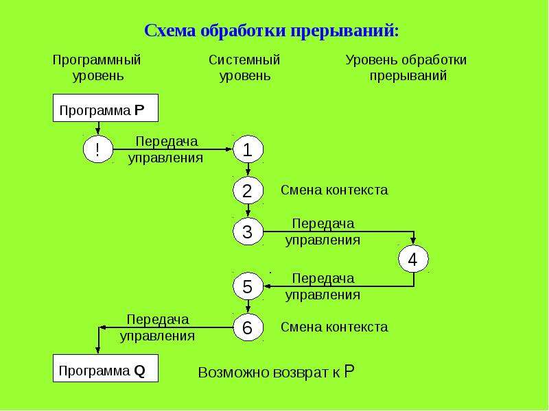 Маскируемым прерыванием является прерывание от схем контроля