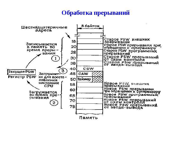 Маскируемым прерыванием является прерывание от схем контроля