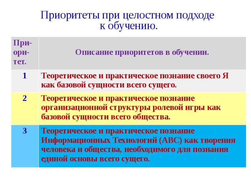 Система приоритетов при поступлении. Целостный подход в обучении. Холистический подход в образовании. Приоритеты обращений. Приоритет обучения.