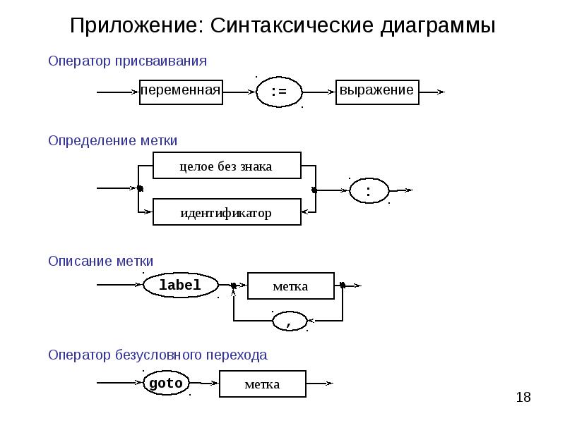 Синтаксические диаграммы программирование