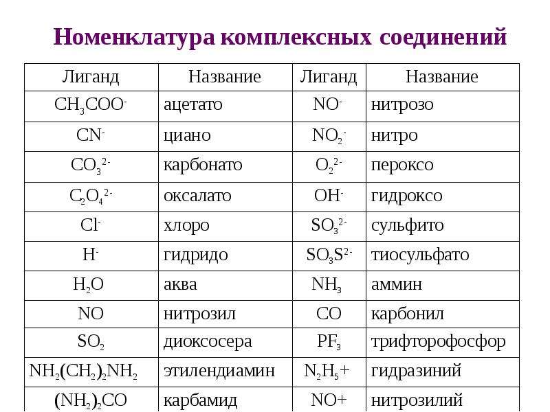 Международные химические названия. Номенклатура ИЮПАК комплексных соединений. Названия комплексных соединений таблица. Комплексные соединения номенклатура как называть. Номенклатура комплексных соединений лиганды.