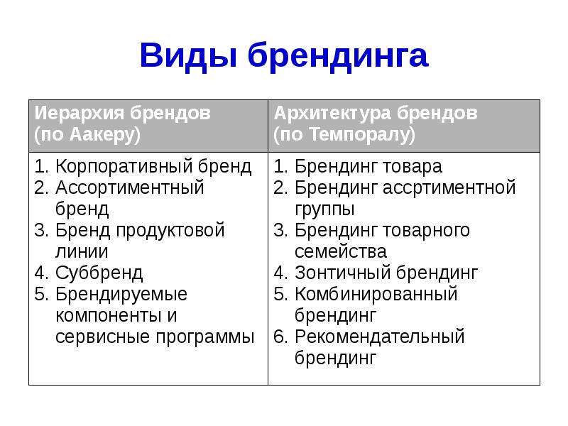 Виды брендов. Классификация брендов. Брендинг виды. Основные виды брендинга.