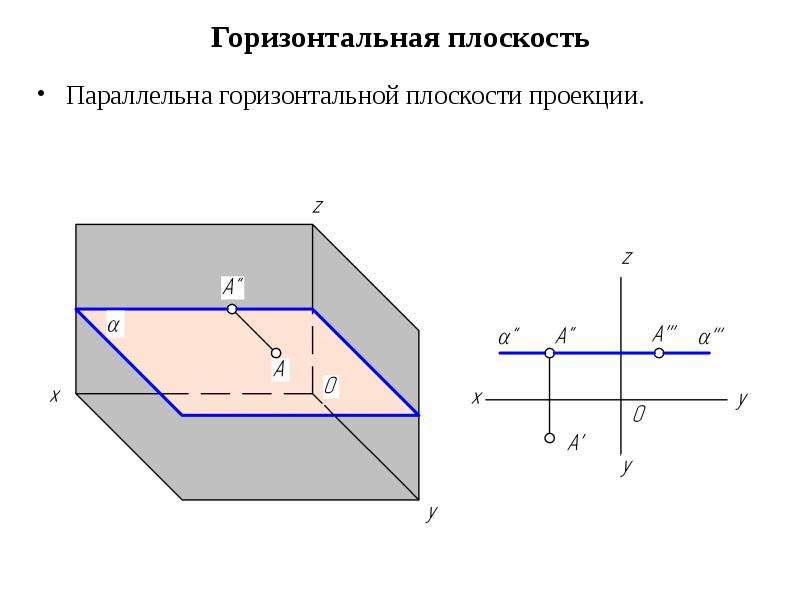 Плоскости параллельные плоскостям проекций. Фронтальная горизонтальная и профильная плоскости проекций. Проекция горизонтально проецирующей плоскости. Фронтальная плоскость и горизонтальная плоскость. Горизонтальная плоскость проекций определяется осями.