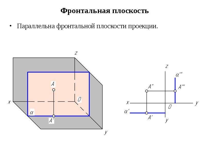 Фронтальная проекция. Плоскость параллельная горизонтальной плоскости проекций. Горизонтальная проекция и фронтальная проекция на плоскость. Фронтально проецирующая плоскость параллельная. Профильная плоскость проекций определяется осями.