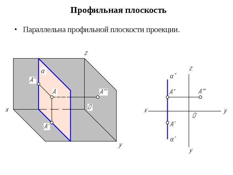 Плоскость 1 плоскость 2 плоскость 3. Плоскость параллельная профильно проецирующей плоскости. Плоскость параллельная профильной плоскости проекций. Плоскость проекций … Профильная квадратная. Профильная плоскость проекции четверти.