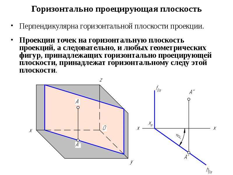 Плоскость перпендикулярная горизонтальной плоскости