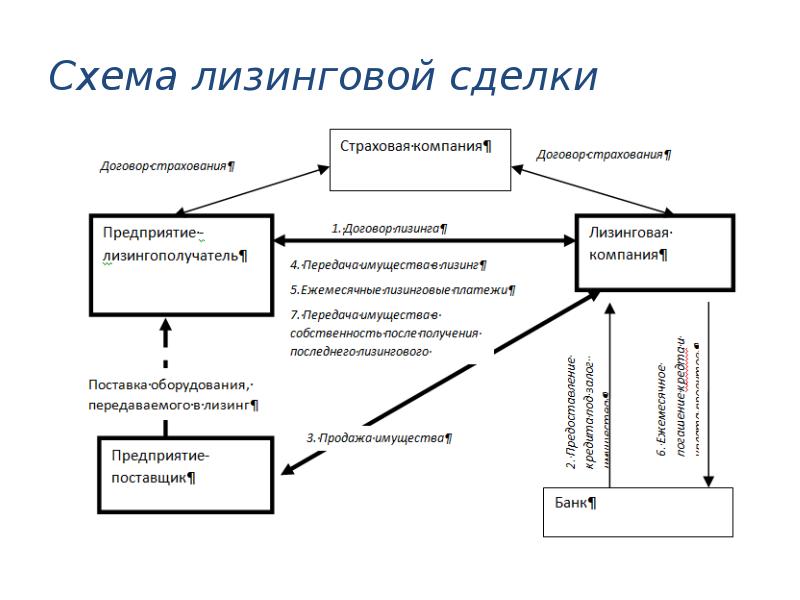 Договор лизинга схема