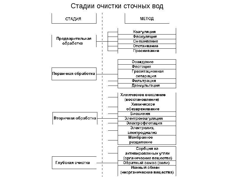 Этапы очистки. Этапы очистки сточных вод.