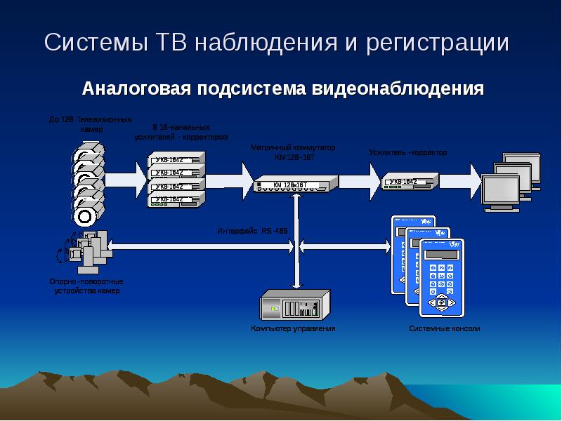 Система телевизионного наблюдения презентация