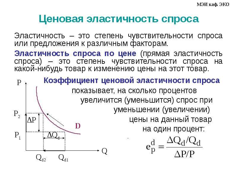 Прямая эластичность спроса по цене товара