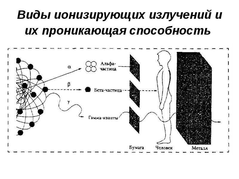 Дополните схему отражающую состав ионизирующего излучения