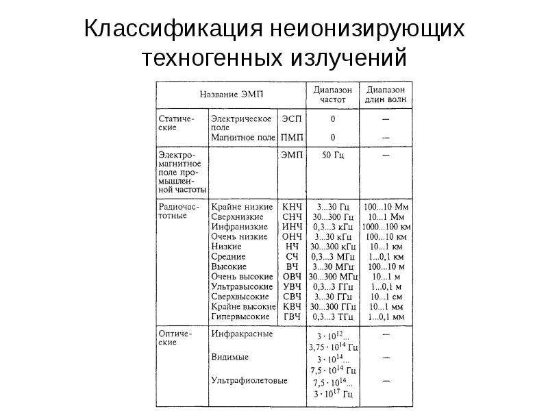 Неионизирующее излучение. Неионизирующие электромагнитные излучения классификация. Классификация неионизирующих техногенных излучений. Классификация неианизуши излучения. 7. Классификация неионизирующих излучений..