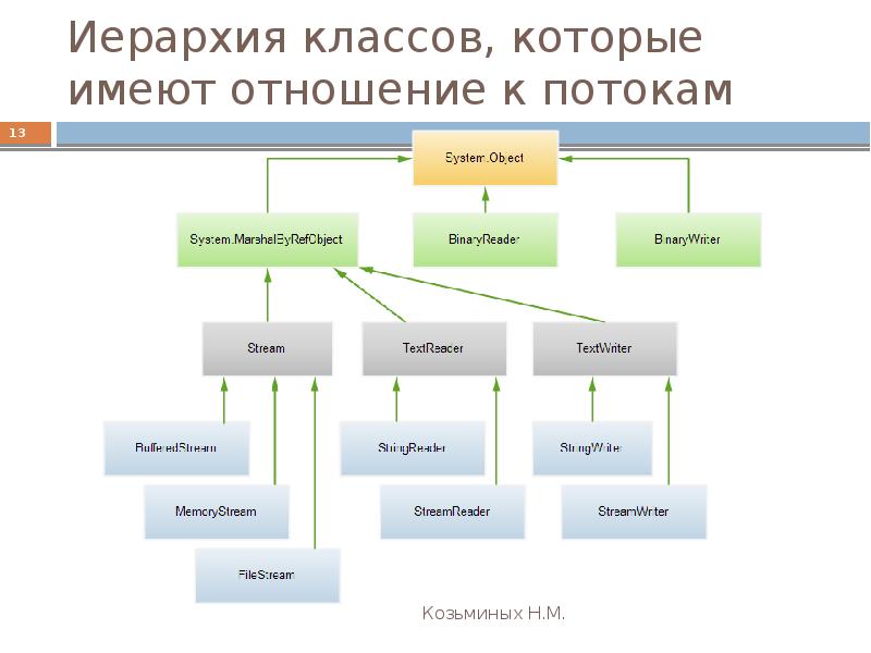 Построить иерархию классов для работы с графическими блок схемами