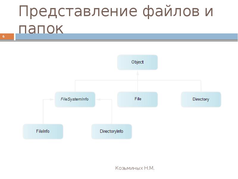 Представление файлов