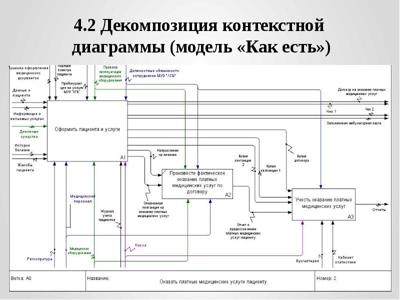 Моделирование как есть. Диаграмма декомпозиции поликлиника. Декомпозиция контекстной диаграммы. Контекстная диаграмма и диаграмма декомпозиции. Контекстная диаграмма idef0 «как есть» бизнес-процесса.