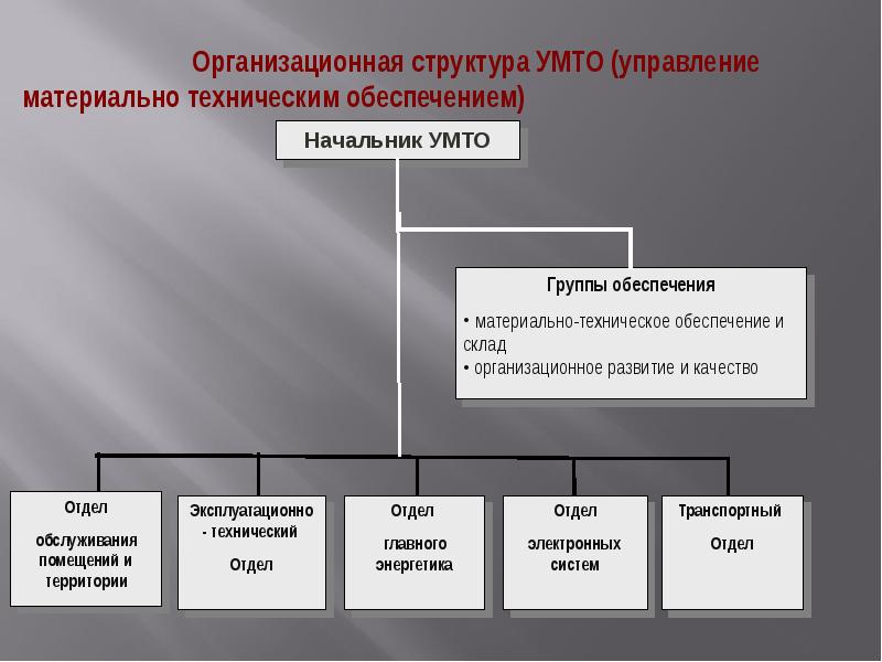 Управление материально техническим обеспечением проекта