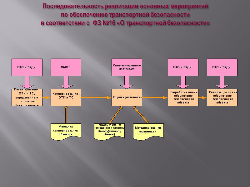 Порядок разработки планов обеспечения транспортной безопасности устанавливается тест ответ