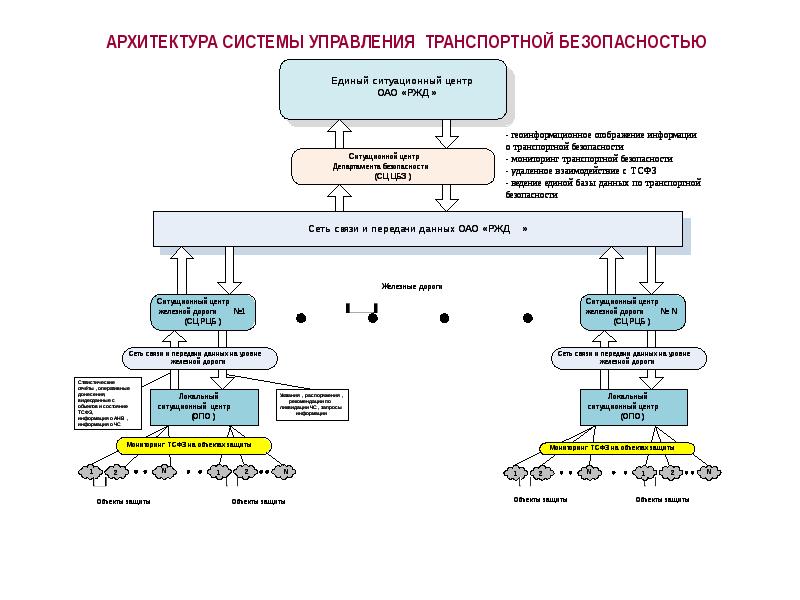 Система транспортной безопасности схема