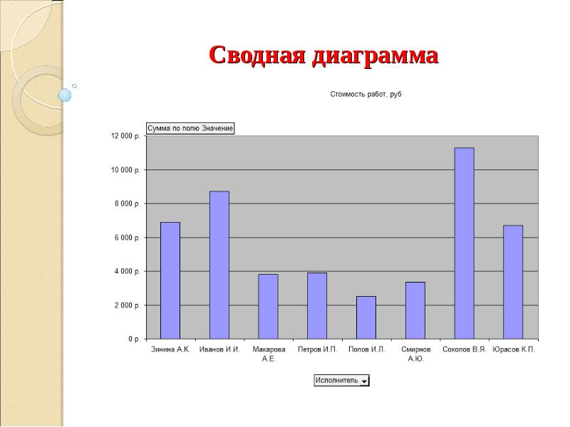 Средний результат по диаграмме. Сводная диаграмма. Сводная гистограмма. Диаграмма сводная диаграмма. Сводные таблицы и диаграммы.