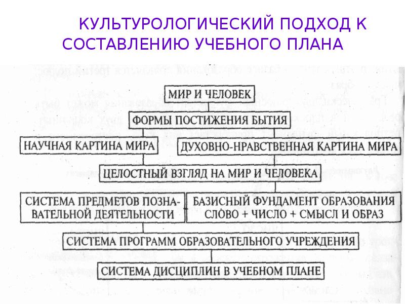 Схема культурологического знания