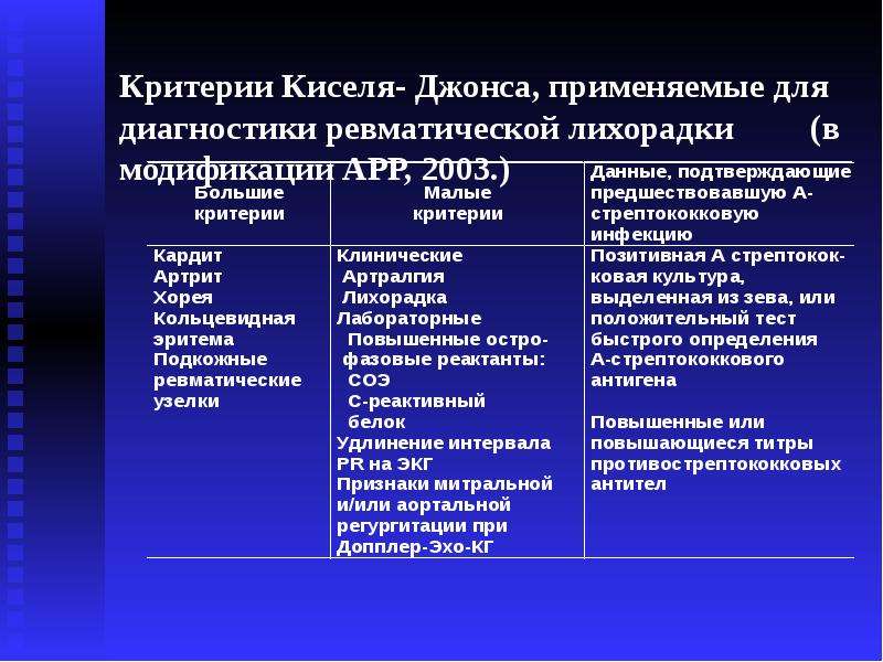 Критерии киселя джонсона. Острая ревматическая лихорадка критерии киселя-Джонса. Критерии ревматической лихорадки.