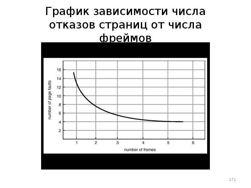 График зависимости числа