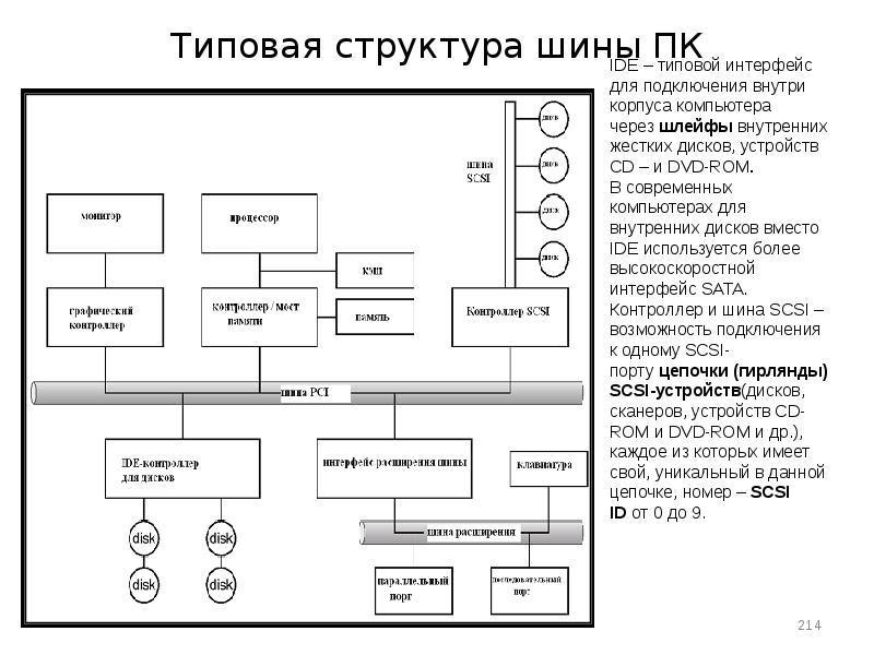 Структурная схема системного блока