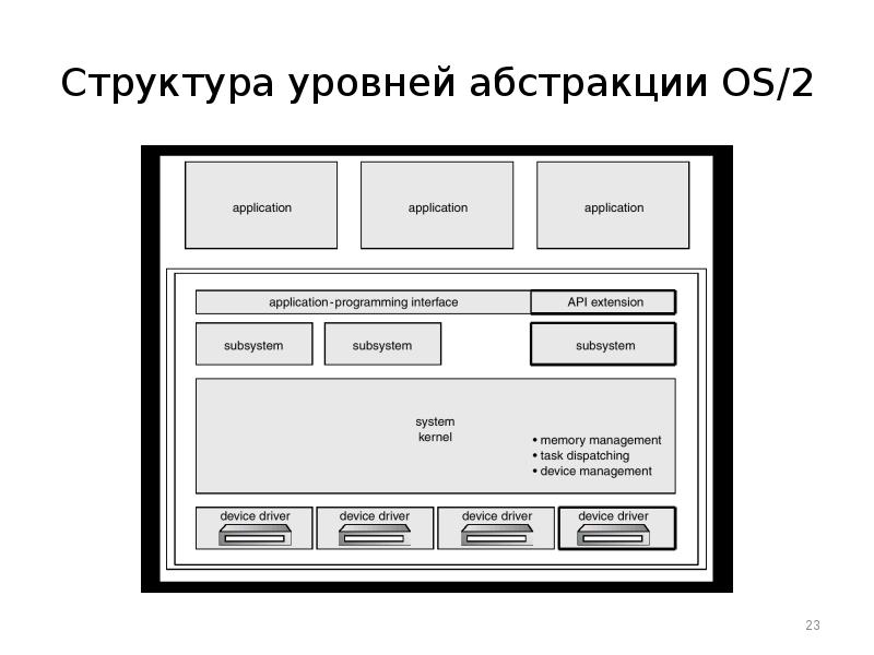 Структура уровни. Уровни Абстракции компьютера. Уровни Абстракции ОС. Уровни Абстракции архитектуры предприятия. Концептуальный уровень Абстракции.