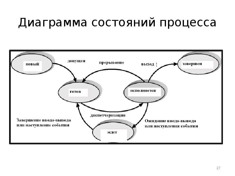 3 состояния процессов