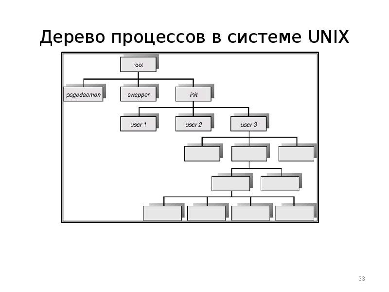 Дерево процессов