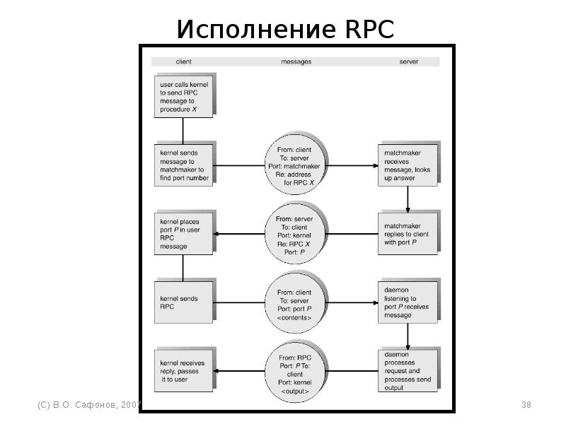 Развитие концепция и возможностей ОС. RPC этапы взаимодействия. RPC Страна производитель made in RPC. RPC 6626.