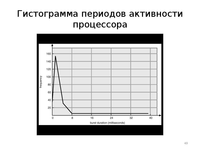 Период активности