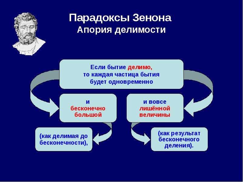 Апории зенона презентация