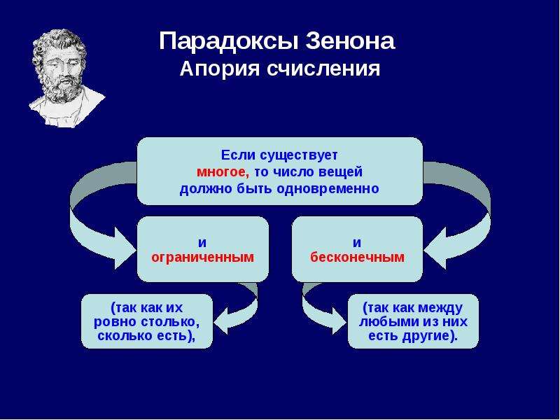 Апории зенона презентация