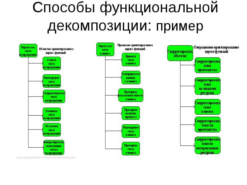 Дерево функций. Модель дерева функций Aris. Дерево функций Aris Express. Диаграмма дерево функций. Дерево функций компании пример.