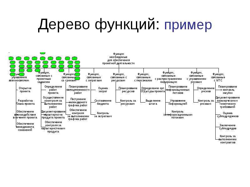 Дерево функций