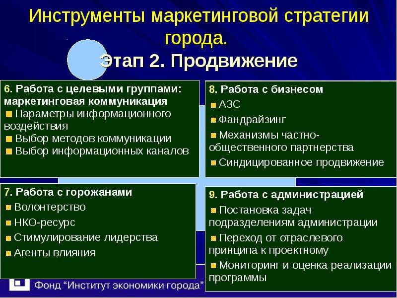 Инструменты маркетинга. Маркетинговая стратегия города. Маркетинговая стратегия продвижения. Стратегии маркетинга территорий. Инструменты маркетинга территорий.