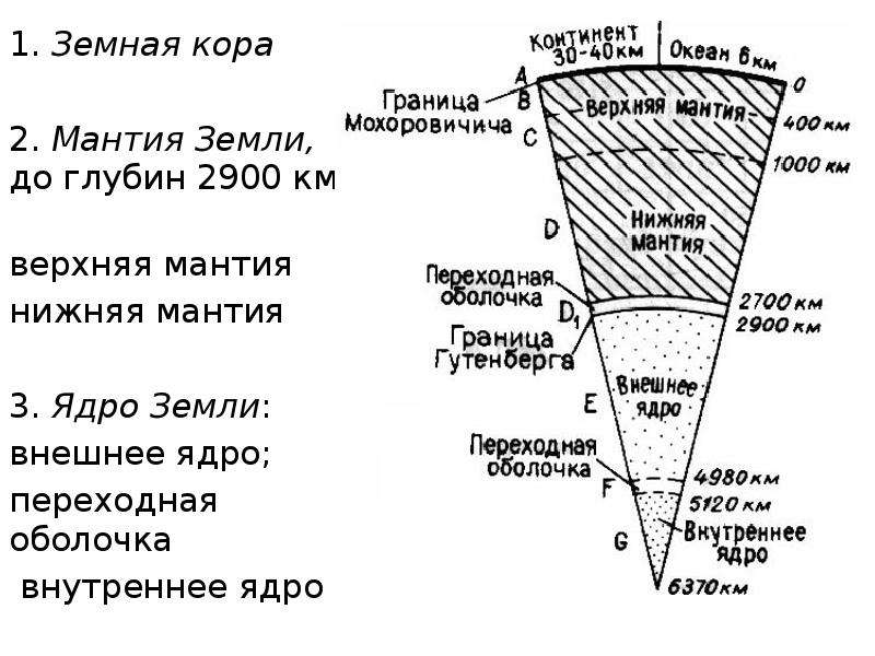 На какой глубине ядро