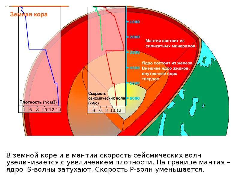 Мантия давление. Скорость сейсмических волн в мантии. Граница мантии и коры. Плотность ядра мантия. Плотность мантии.